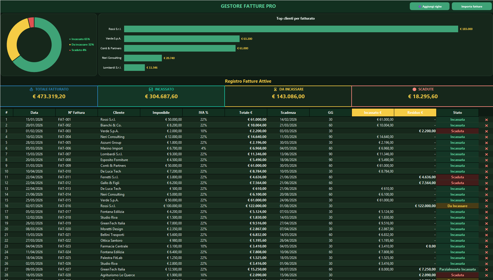 Registro fatture attive di ECH GestoreFatture: stati automatici, grafici e Top 5 clienti